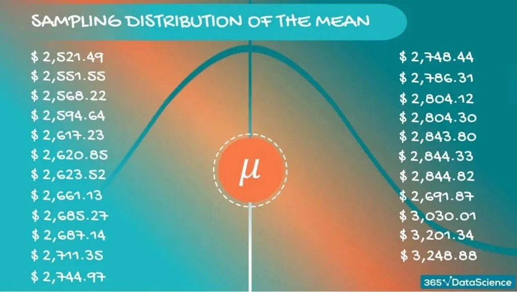Sampling distribution of the mean, central limit theorem