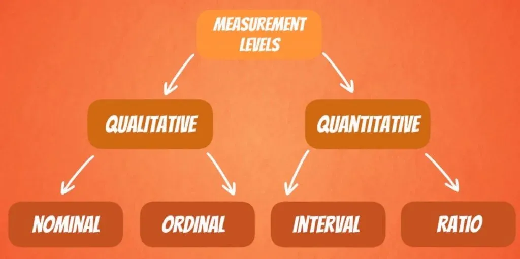 quantitative interval ratio, levels of measurement