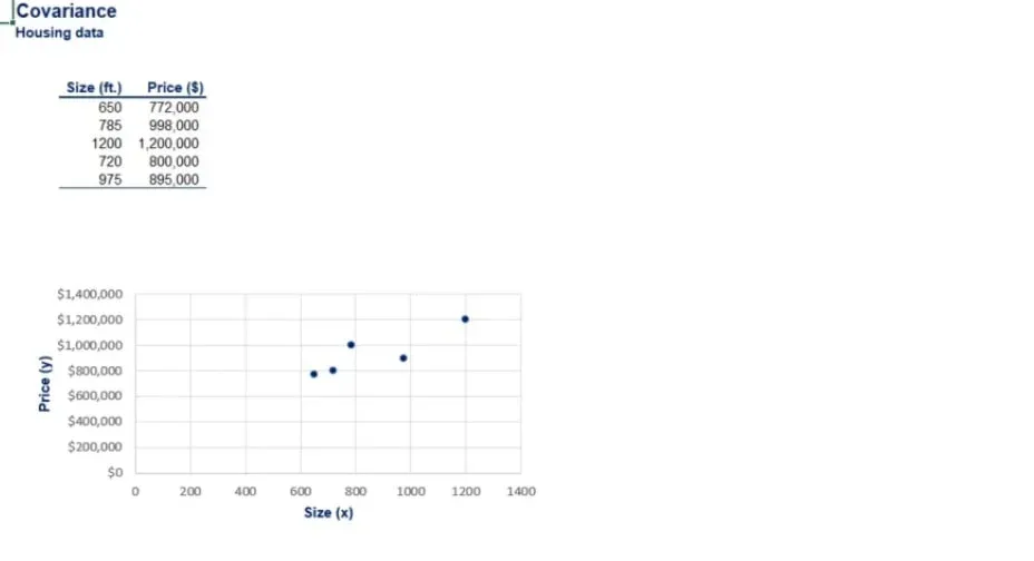 The X-axis will show a house’s size and the Y-axis will provide information about its price, correlation