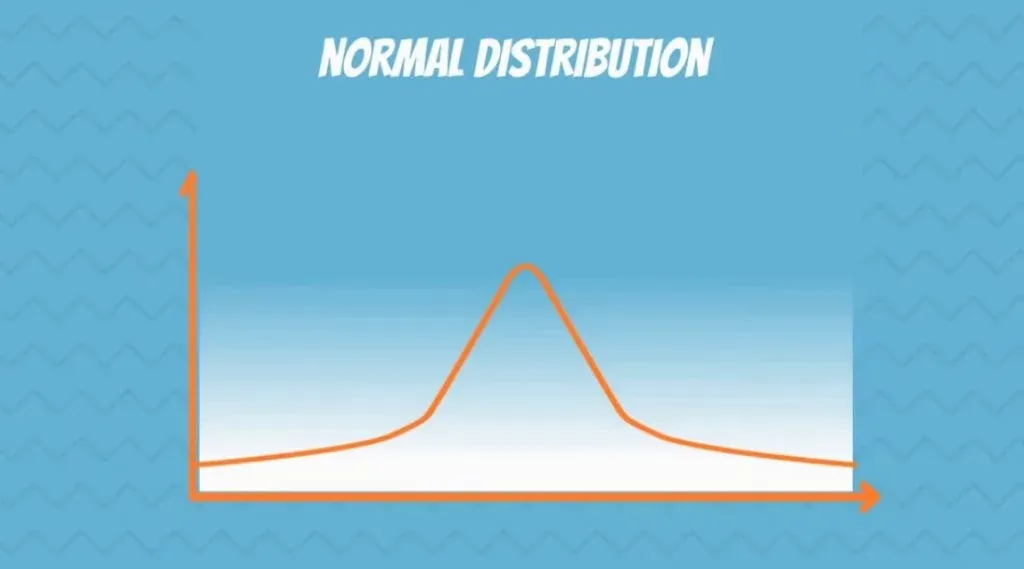 The Normal Distribution Curve