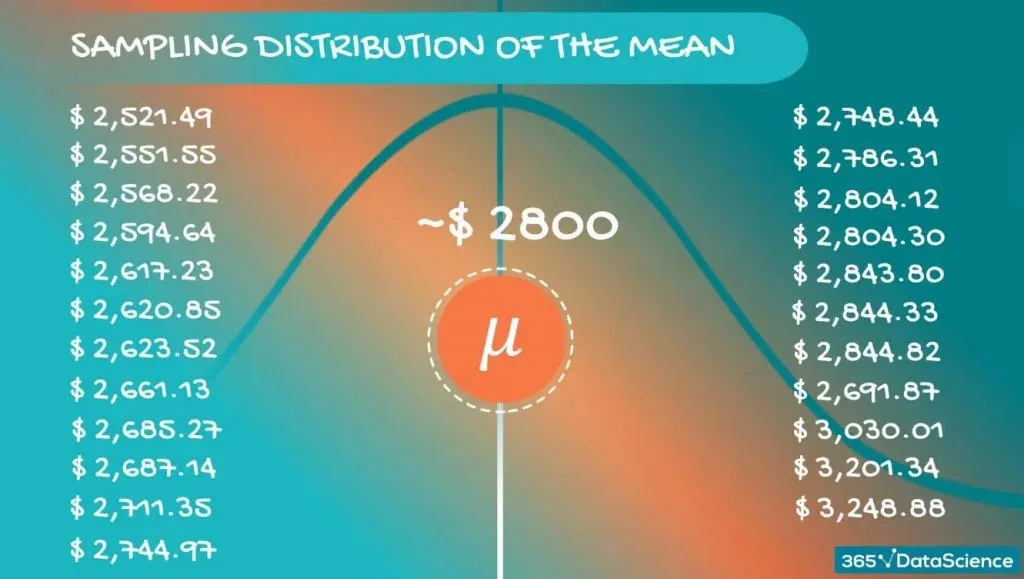 Somewhere around $2,800, central limit theorem