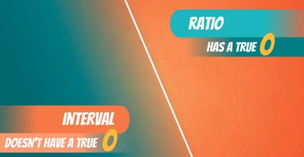 ratio has true 0 interval doesn't, levels of measurement