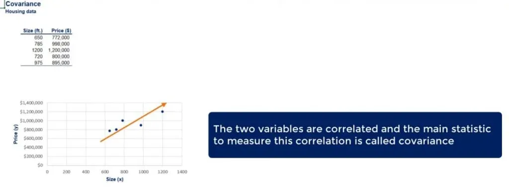 The two variables are correlated and the main statistic to measure this correlation is called covariance. 