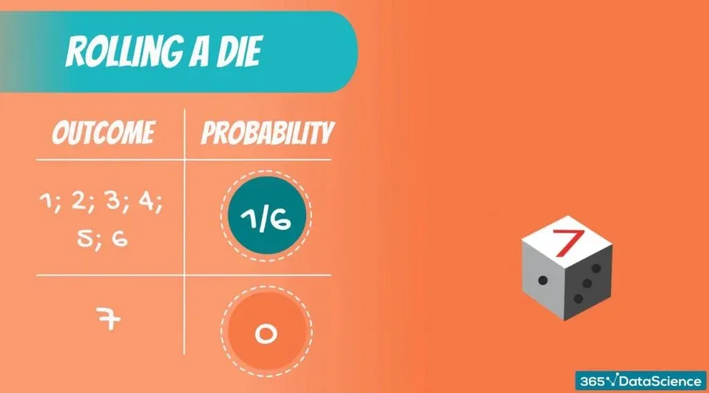 Discrete Uniform DIstribution example: the probability of getting 7 when rolling a die is 0