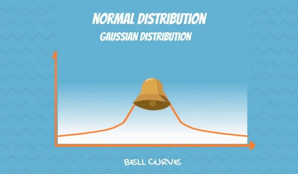 The Normal Distribution Curve a.k.a Gaussian distribution