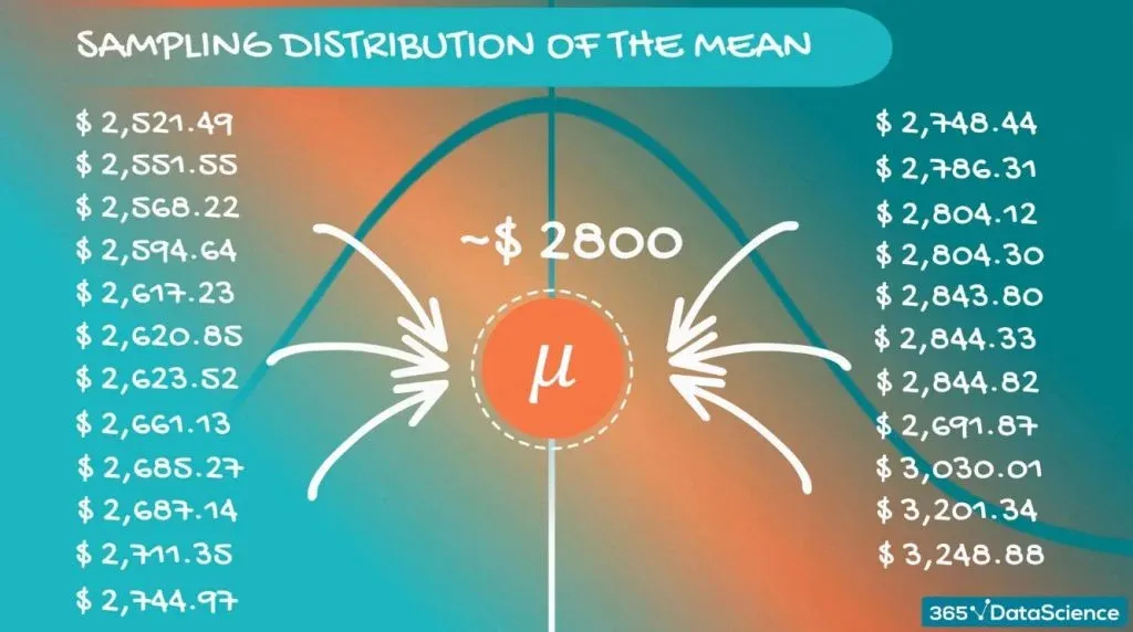 Taken together, they give a really good idea, sampling distribution of the mean, central limit theorem