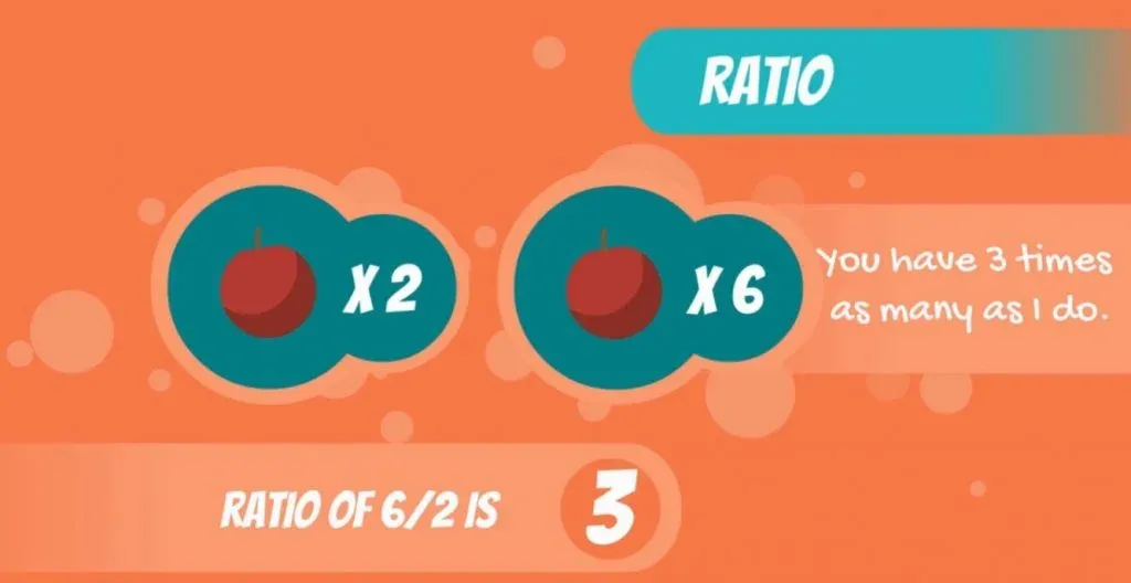 ratio of 6 and 2 is 3, levels of measurement