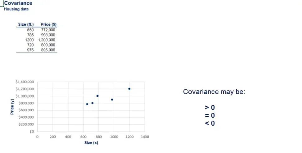 Covariance may be positive, equal to zero, or negative.