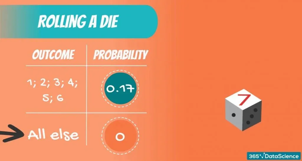 Discrete Uniform DIstribution example: the distribution of the event of rolling a die