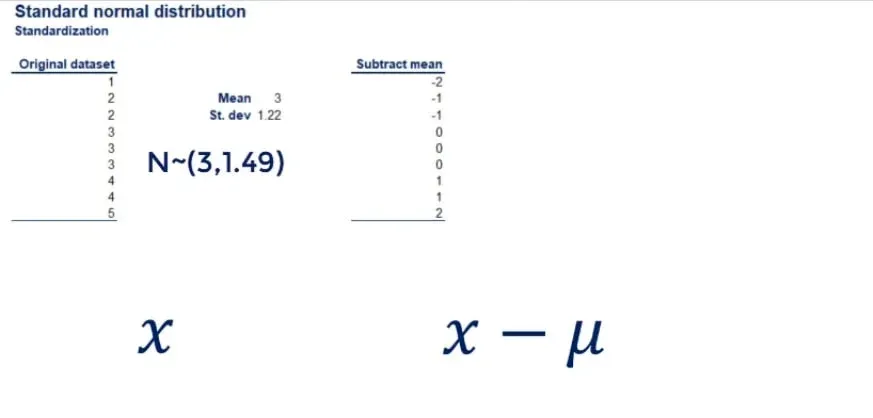 A new data set of: -2, -1, -1, 0, 0, 0, 1, 1, and 2, standardization