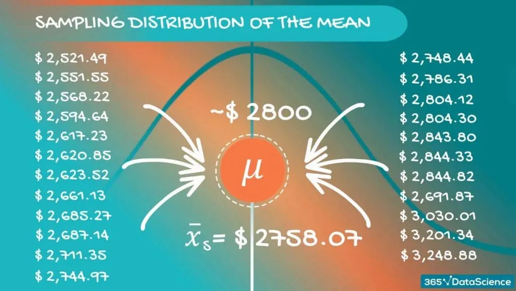 The average of those sample means, central limit theorem