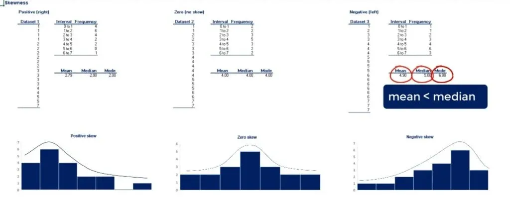 Negative or left skew