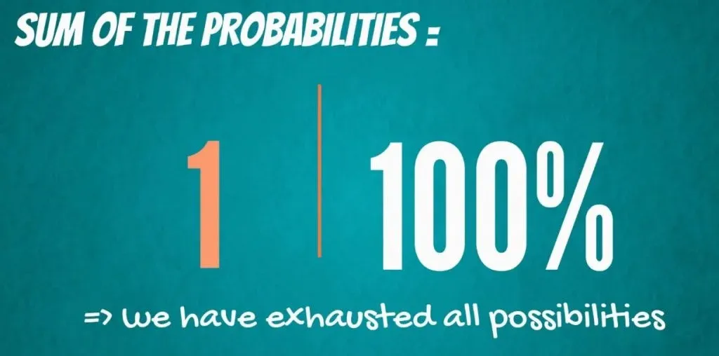 The sum of the probabilities: we have exhausted all possible values when the sum of their probabilities equals 1 or 100%