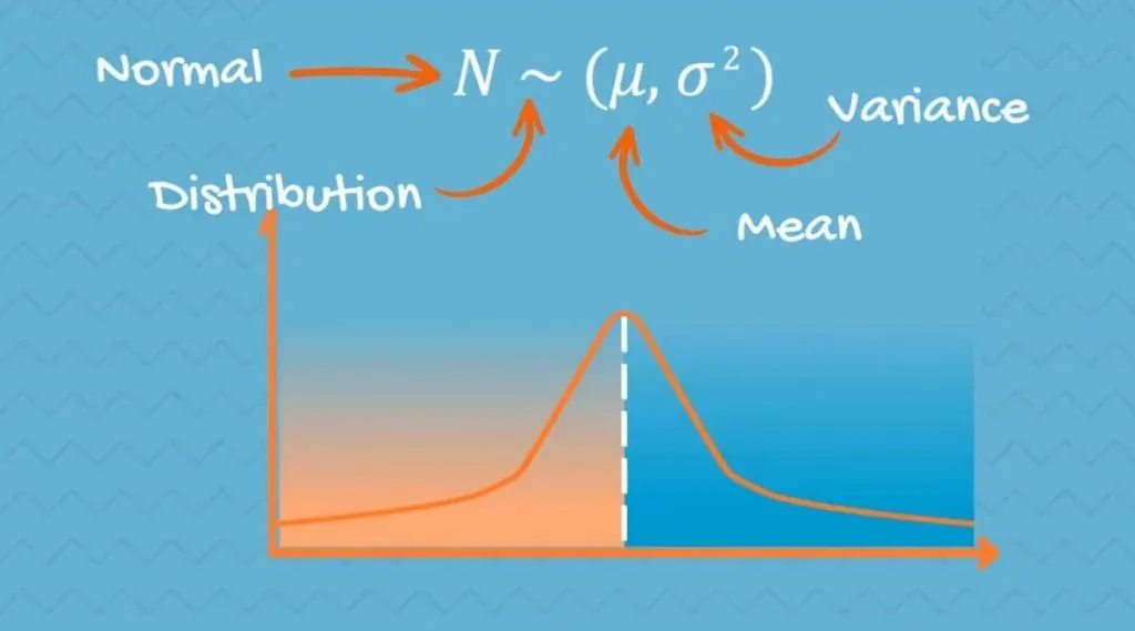 How the Normal Distribution is denoted