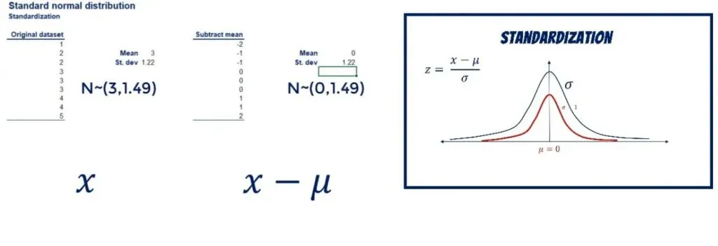 The new mean is 0, standardization