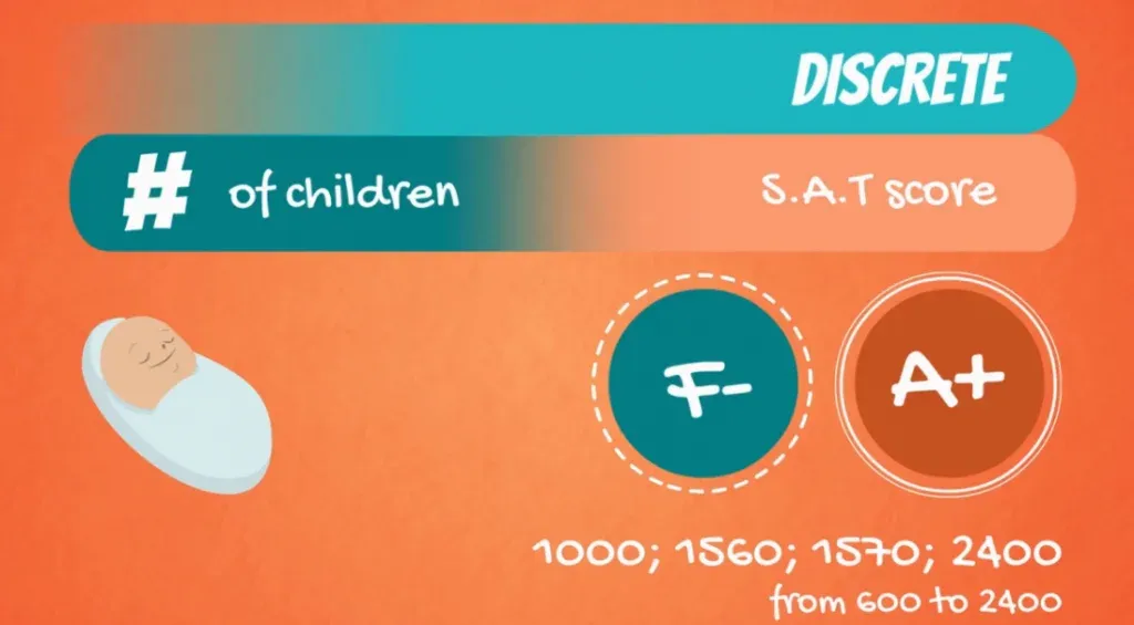 Example of a discrete variable: SAT score 