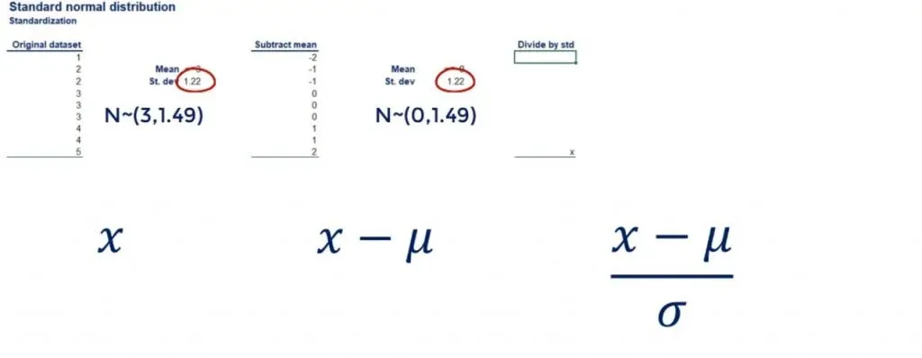 The original dataset has a standard deviation of 1.22, standardization