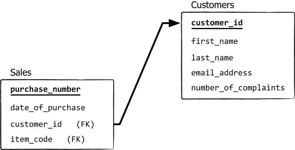 sql sales db tables