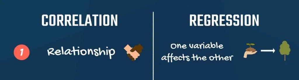 1. Relationship - One variable affects the other, correlation and regression