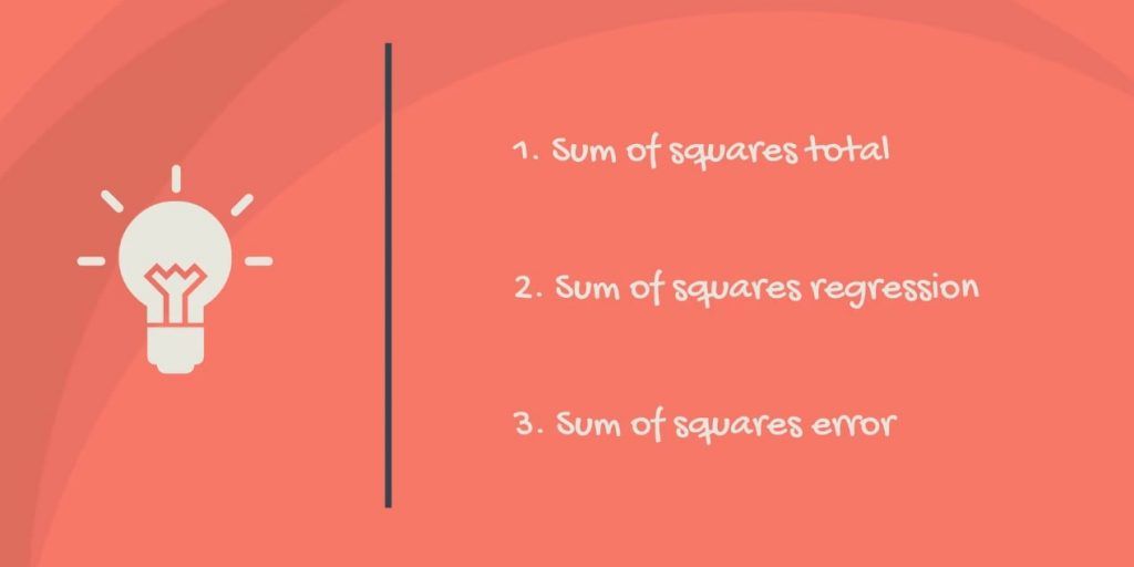 The sum of squares total, the sum of squares regression, and the sum of squares error.