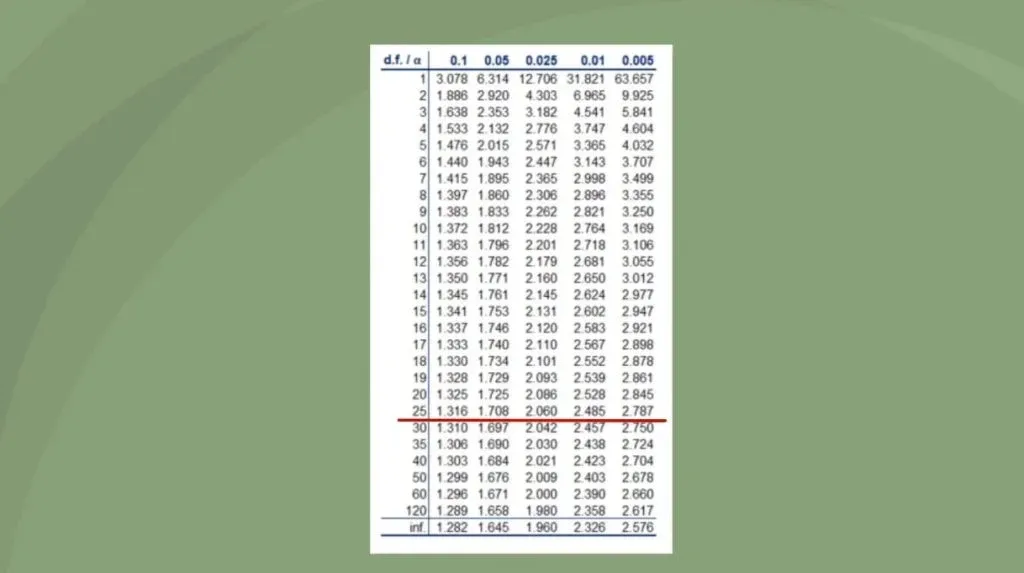 T statistic, student's T distribution