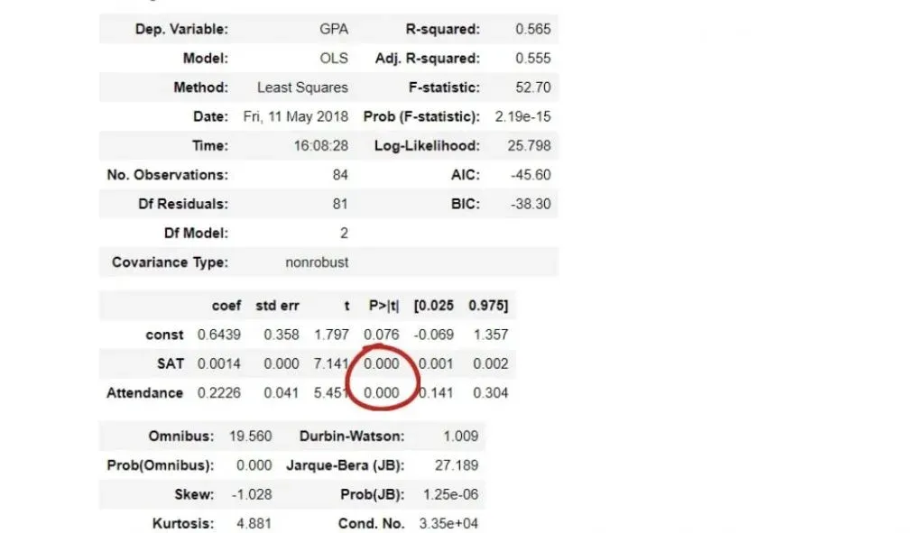 The SAT score is significant, and the dummy variable is significant