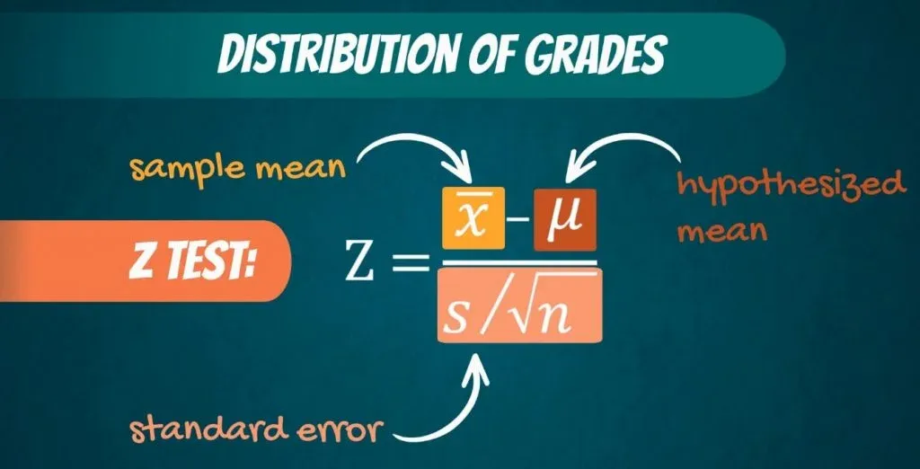 Z equals the sample mean, minus the hypothesized mean, divided by the standard error, significance level