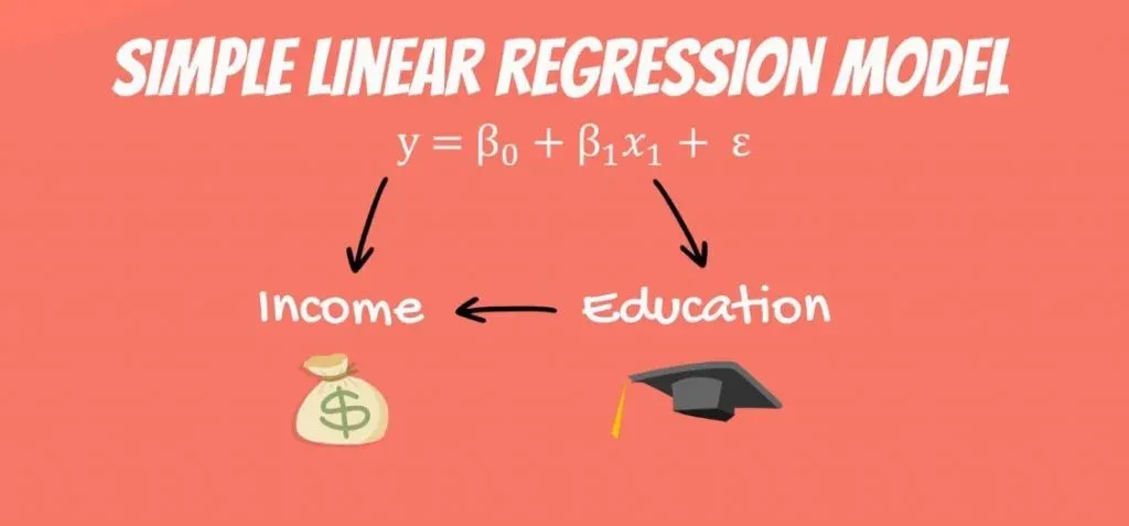 The dependent variable is income, while the independent variable is years of education, linear regression