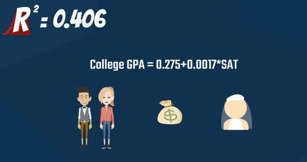 College GPA, r-squared