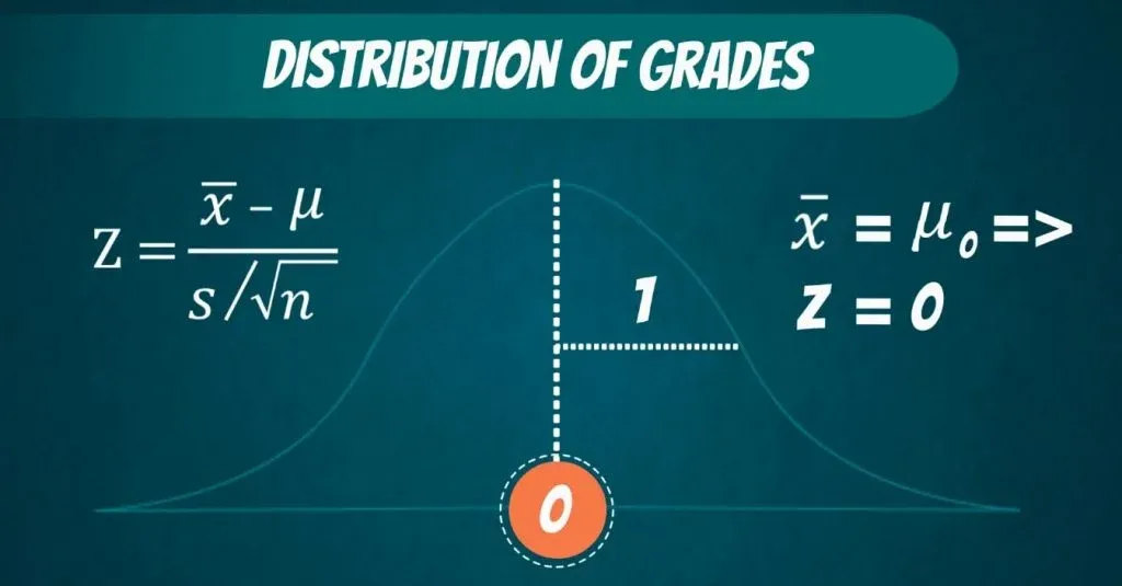 If the sample mean is exactly equal to the hypothesized mean, Z will be 0, significance level