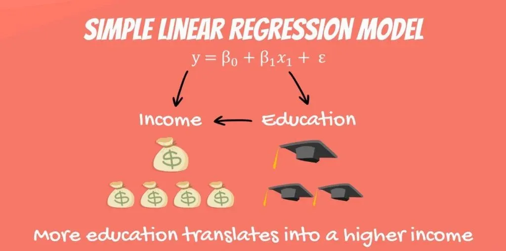 More education translates into a higher income, linear regression