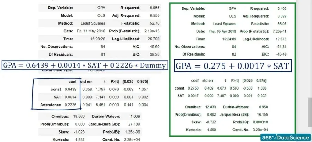 GPA = 0.6439 + 0.0014 * the SAT score of a student + 0.2226 * the dummy variable