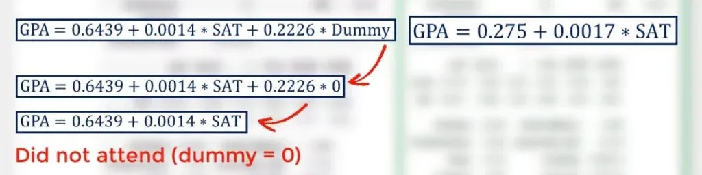 GPA = 0.6439 + 0.0014 * SAT + 0.2226 * Dummy
