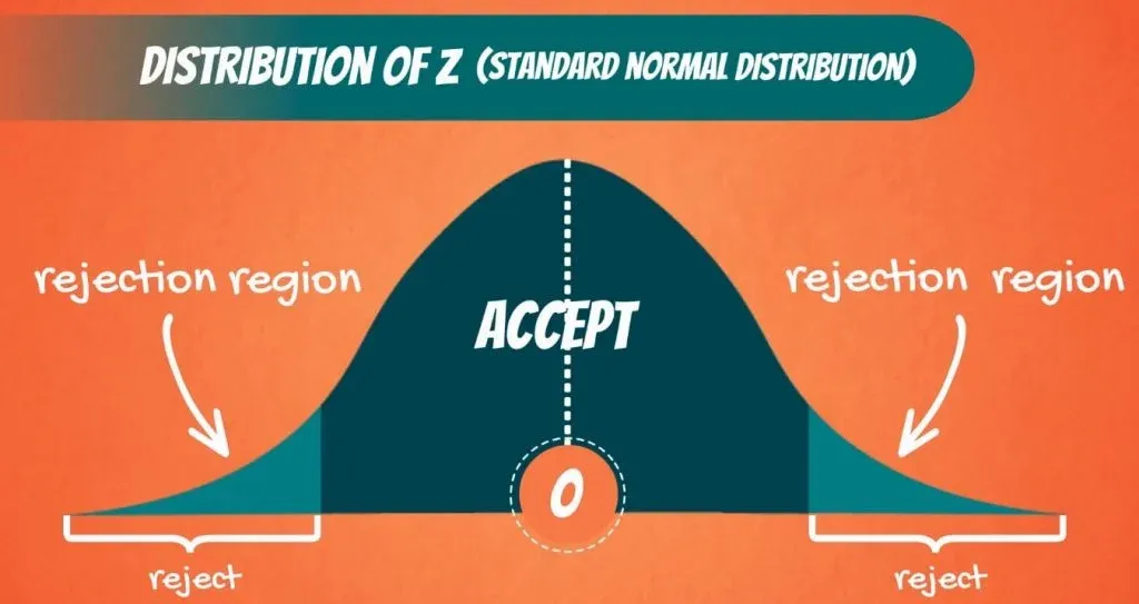 Rejection region, significance level