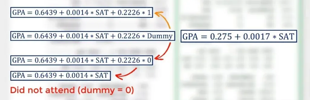 So, 0.2226 * 0 is 0. The model becomes GPA = 0.6439 + 0.0014 * SAT. 