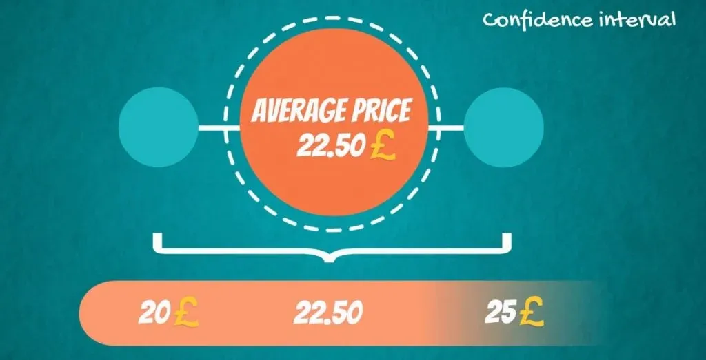 Example of Point Estimates: Average price of 22.50