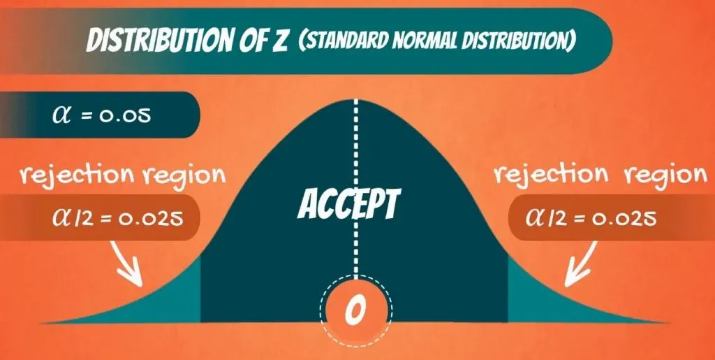 Z score vs T score  Top 5 Best Differences To Learn (With Infographics)