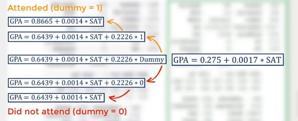 GPA = 0.6439 + 0.0014 * SAT + 0.2226