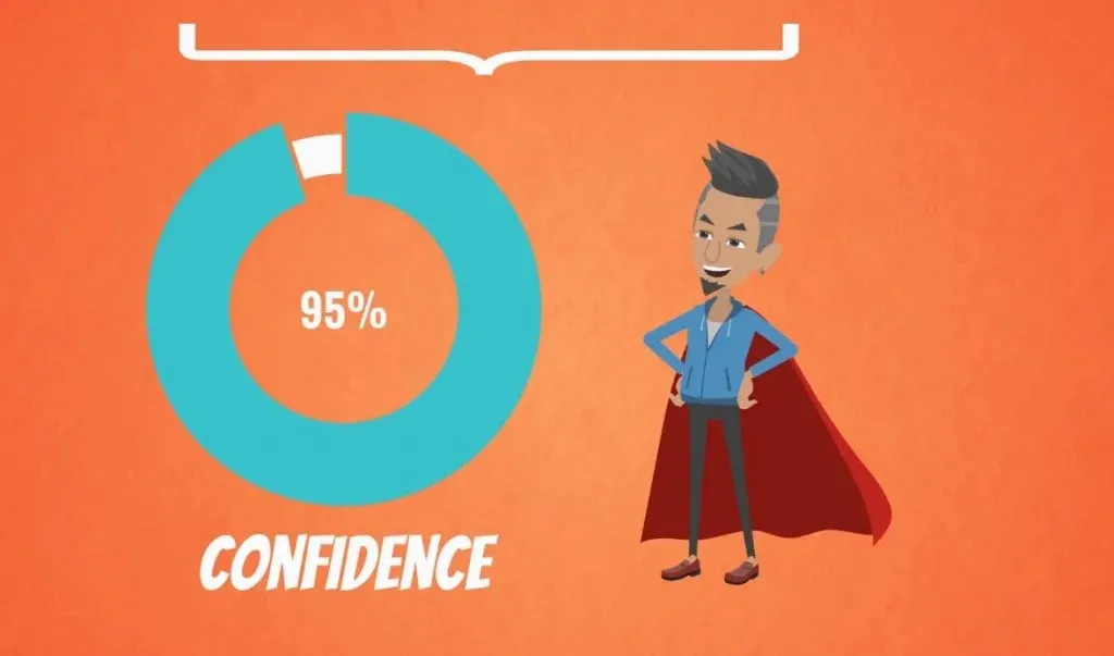 Example of a Confidence interval: 95% Confidence