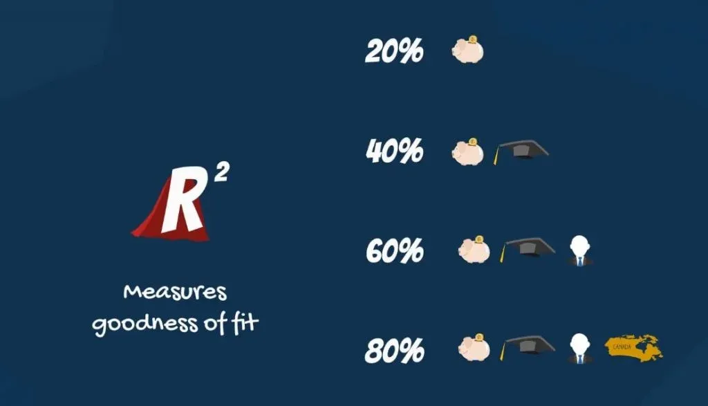 The more factors in our regression, the higher the R-squared, r-squared