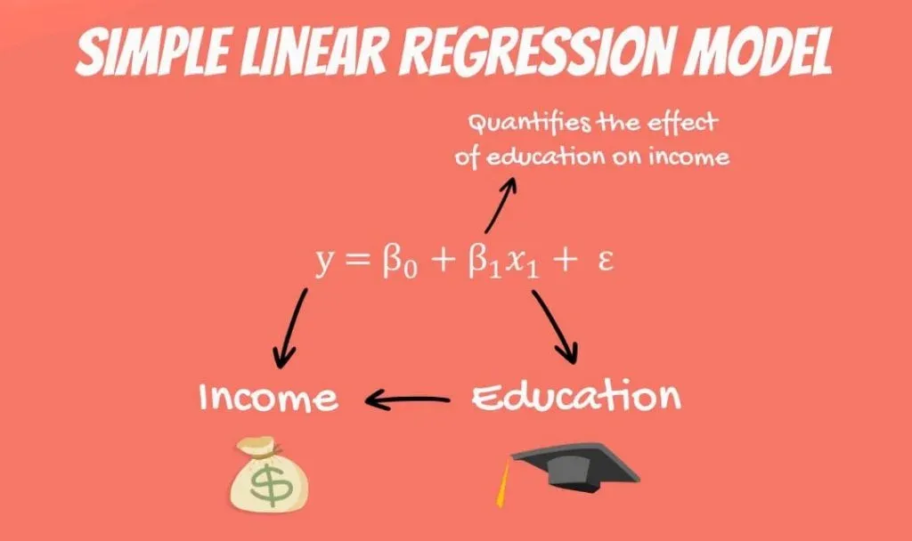 It quantifies the effect of education on income, linear regression