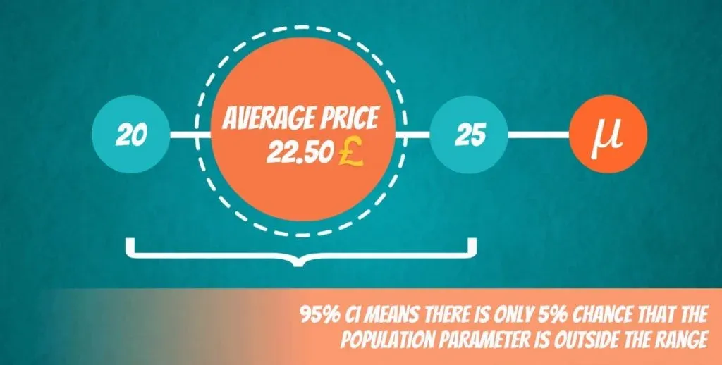 Example of a 95% Confidence interval: 5% Chance parameter is outside the range