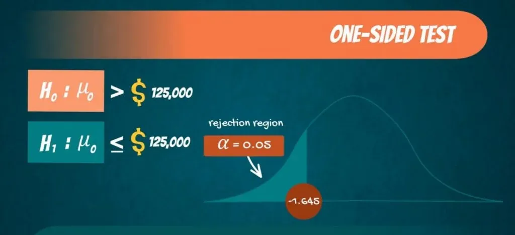 One-sided test: Z score is 1.645