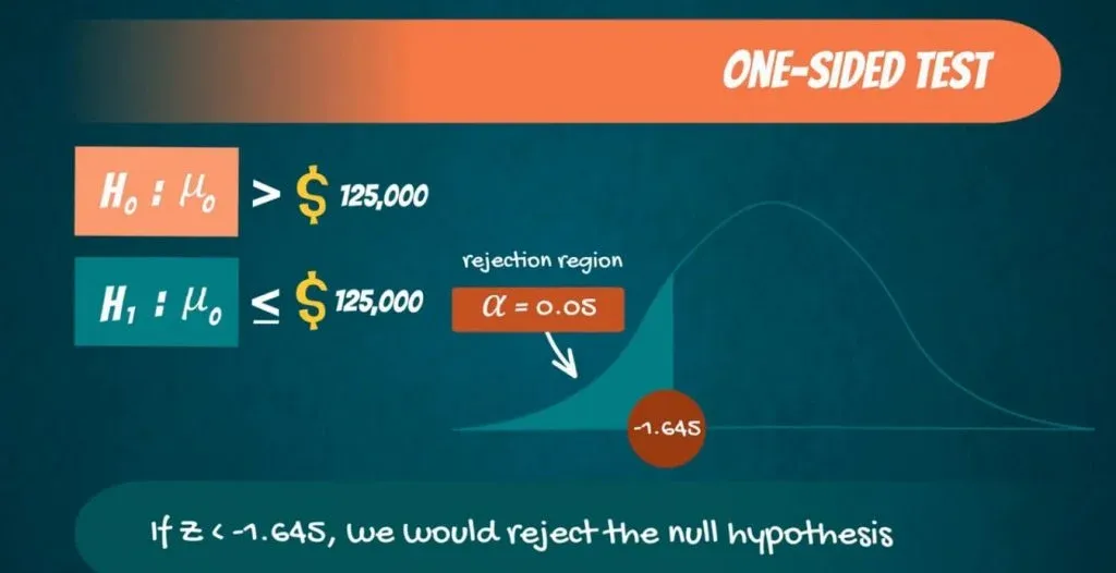 One-sided test: Z score is - 1.645 - rejecting null hypothesis