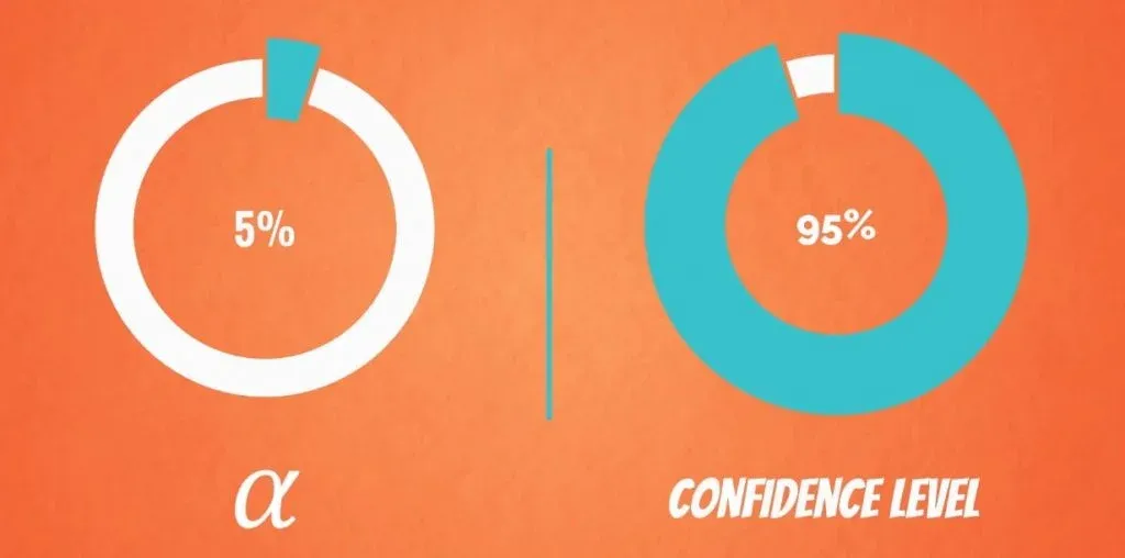 95% confidence level means that the parameter is inside the interval, and alpha is 5%.