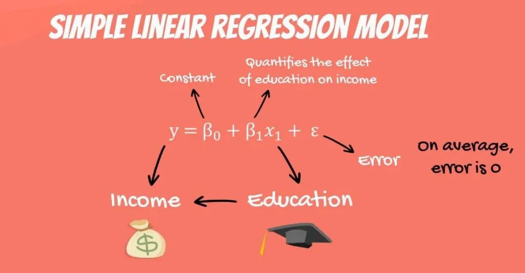On average the error is 0, linear regression