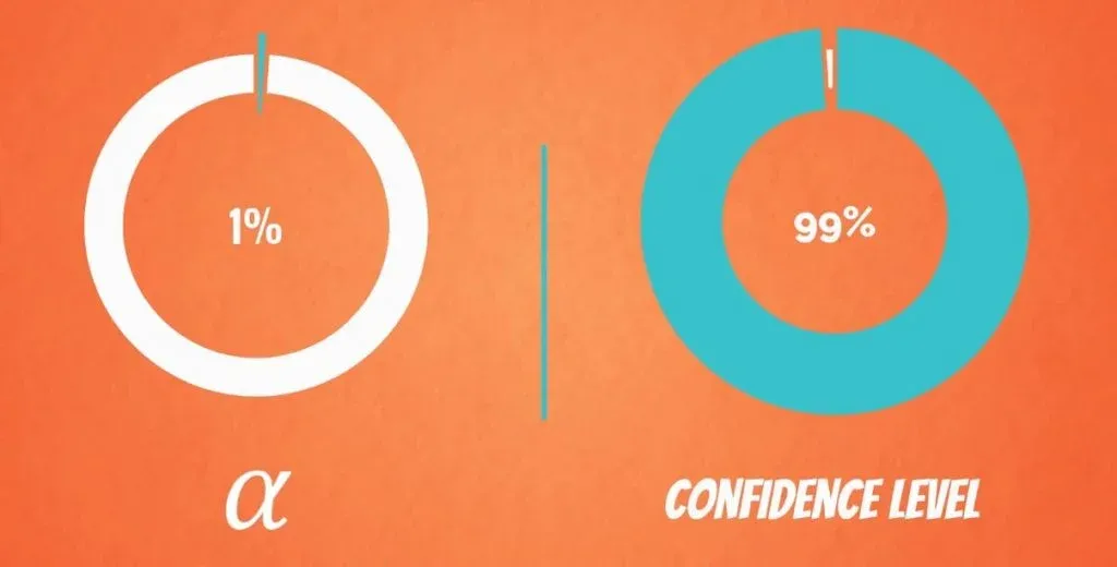 99% Confidence level means that Alpha will be 1%.