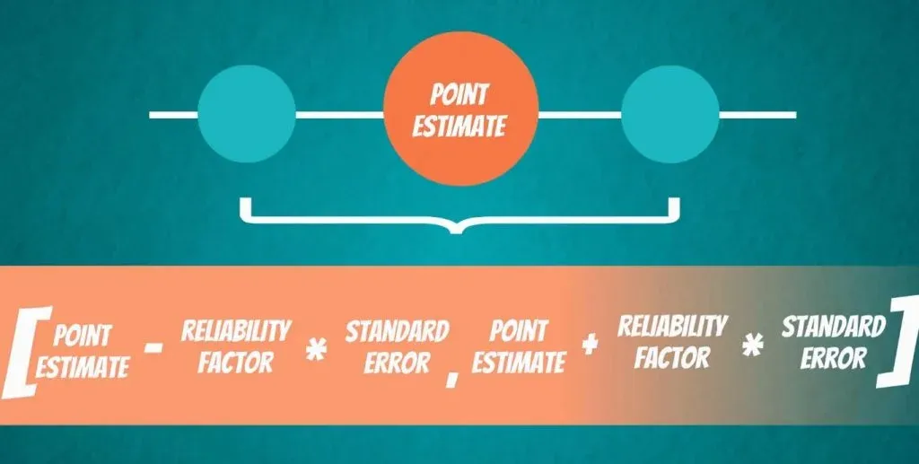 Point Estimate and Confidence Interval formula: FROM the point estimate - the reliability factor * the standard error TO the point estimate + the reliability factor * the standard error.