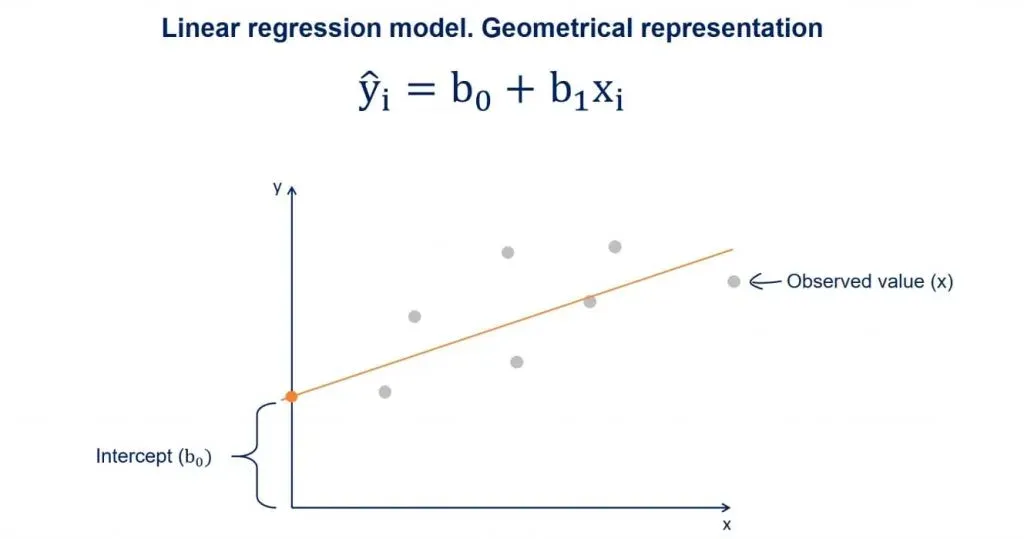 b0 is a constant and is the intercept of the regression line with the y axis, linear regression
