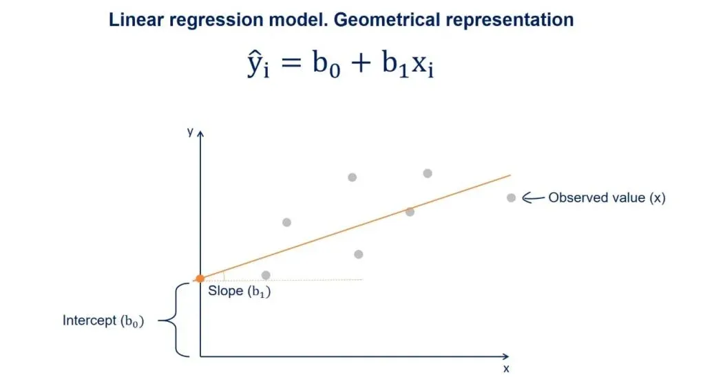 B1 is the slope of the regression line, linear regression